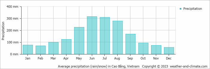 Average monthly rainfall, snow, precipitation in Cao Bằng, Vietnam